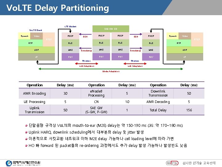 Vo. LTE Delay Partitioning LTE Modem SAE-GW, CN Vo. LTE Client Speech Video PDCP