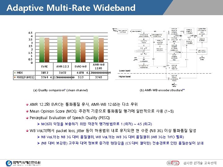 Adaptive Multi-Rate Wideband 4. 5 4 3. 5 3 2. 5 2 1. 5