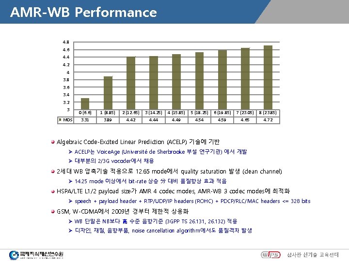 AMR-WB Performance 4. 8 4. 6 4. 4 4. 2 4 3. 8 3.