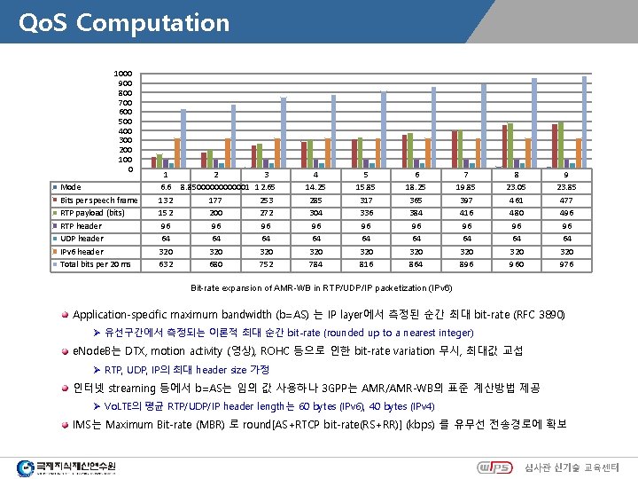 Qo. S Computation 1000 900 800 700 600 500 400 300 200 100 0