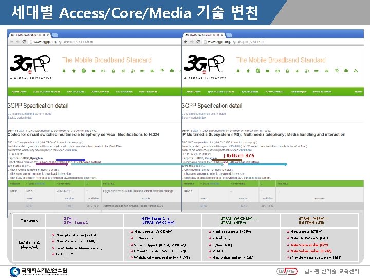 세대별 Access/Core/Media 기술 변천 ↓ 10 March 2015 Transition GSM → GSM Phase 2