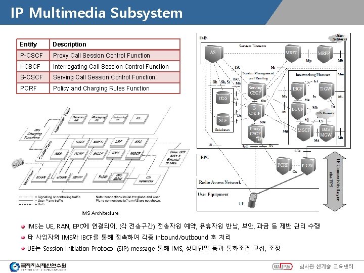 IP Multimedia Subsystem Entity Description P-CSCF Proxy Call Session Control Function I-CSCF Interrogating Call