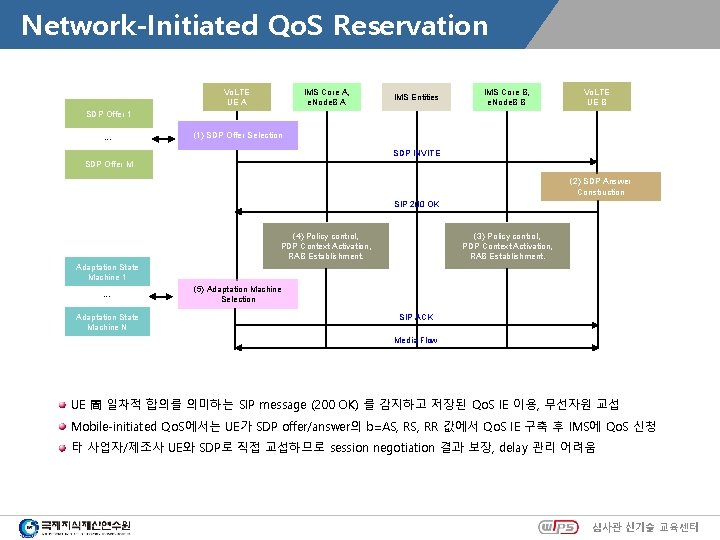 Network-Initiated Qo. S Reservation Vo. LTE UE A IMS Core A, e. Node. B