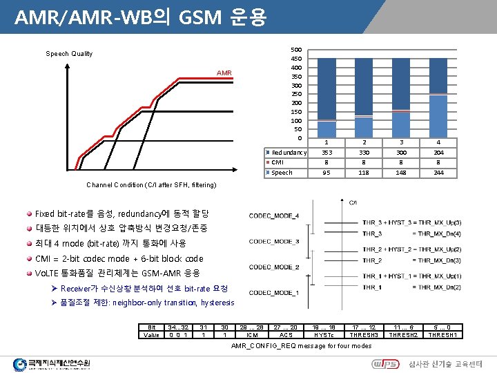 AMR/AMR-WB의 GSM 운용 500 450 400 350 300 250 200 150 100 50 0