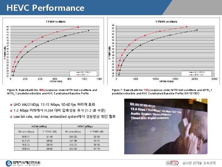 HEVC Performance Figure 6: Basketball. Drive 480 p sequence under MTSI test conditions and