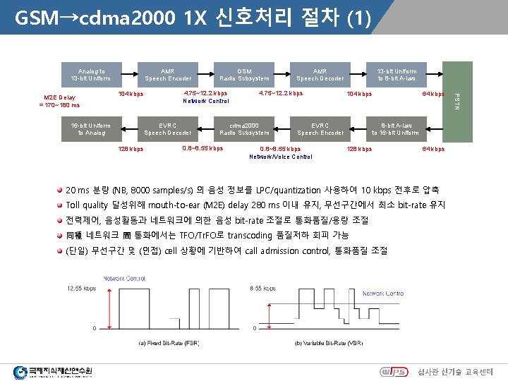 GSM→cdma 2000 1 X 신호처리 절차 (1) Analog to 13 -bit Uniform 104 kbps