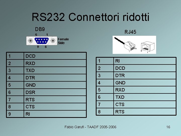 RS 232 Connettori ridotti DB 9 1 DCD 2 RXD 3 TXD 4 DTR