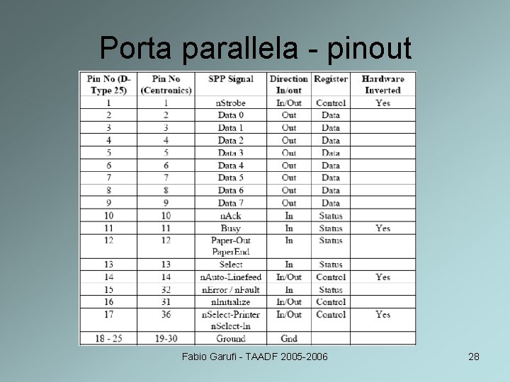 Porta parallela - pinout Fabio Garufi - TAADF 2005 -2006 28 