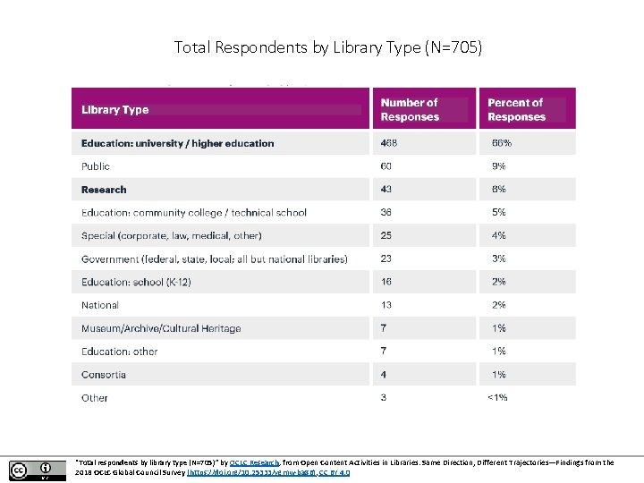 Total Respondents by Library Type (N=705) “Total respondents by library type (N=705)” by OCLC