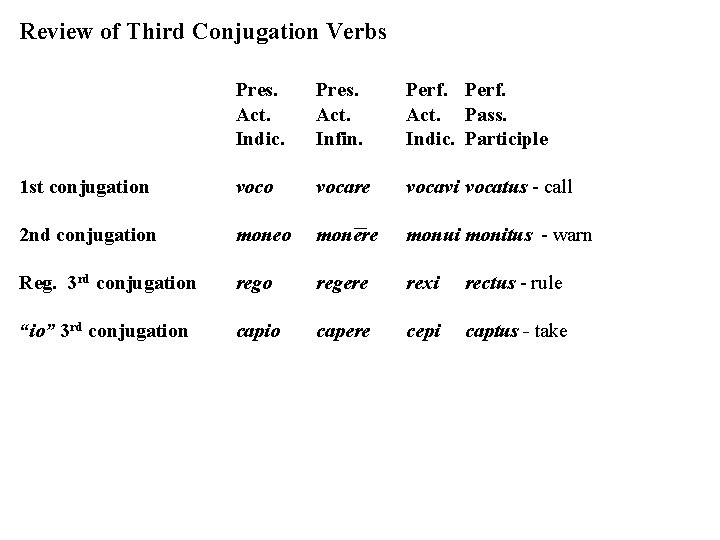 Review of Third Conjugation Verbs Pres. Act. Indic. Pres. Act. Infin. Perf. Act. Pass.