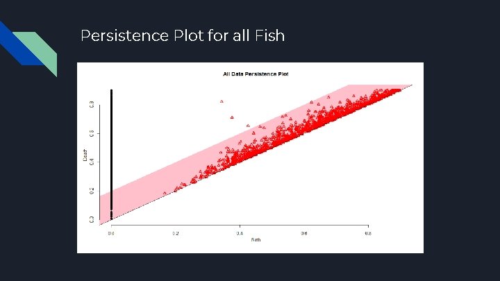 Persistence Plot for all Fish 