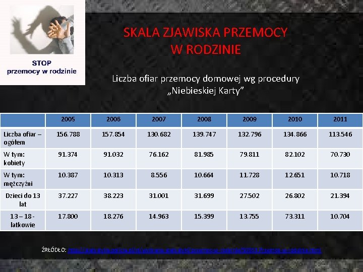 SKALA ZJAWISKA PRZEMOCY W RODZINIE Liczba ofiar przemocy domowej wg procedury „Niebieskiej Karty” 2005