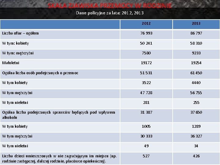 SKALA ZJAWISKA PRZEMOCY W RODZINIE Dane policyjne za lata: 2012, 2013 2012 2013 Liczba