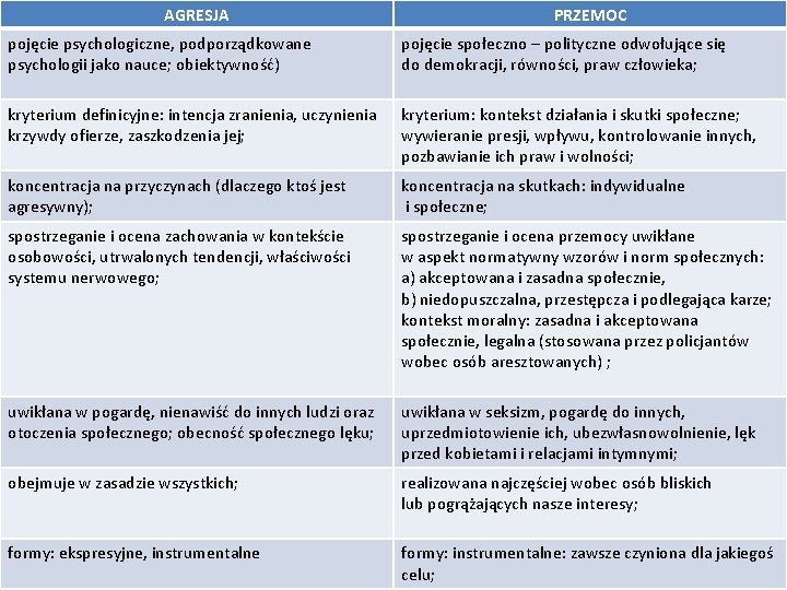 AGRESJA PRZEMOC pojęcie psychologiczne, podporządkowane psychologii jako nauce; obiektywność) pojęcie społeczno – polityczne odwołujące