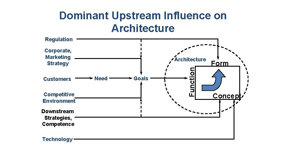 Dominant Upstream Influence on Architecture Regulation Corporate, Marketing Strategy Competitive Environment Downstream Strategies, Competence