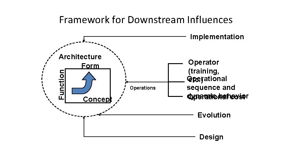 Framework for Downstream Influences Implementation Function Architecture Form Operations Concept Operator (training, Operational etc.