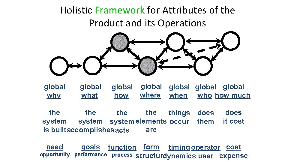 Holistic Framework for Attributes of the Product and its Operations global why global what