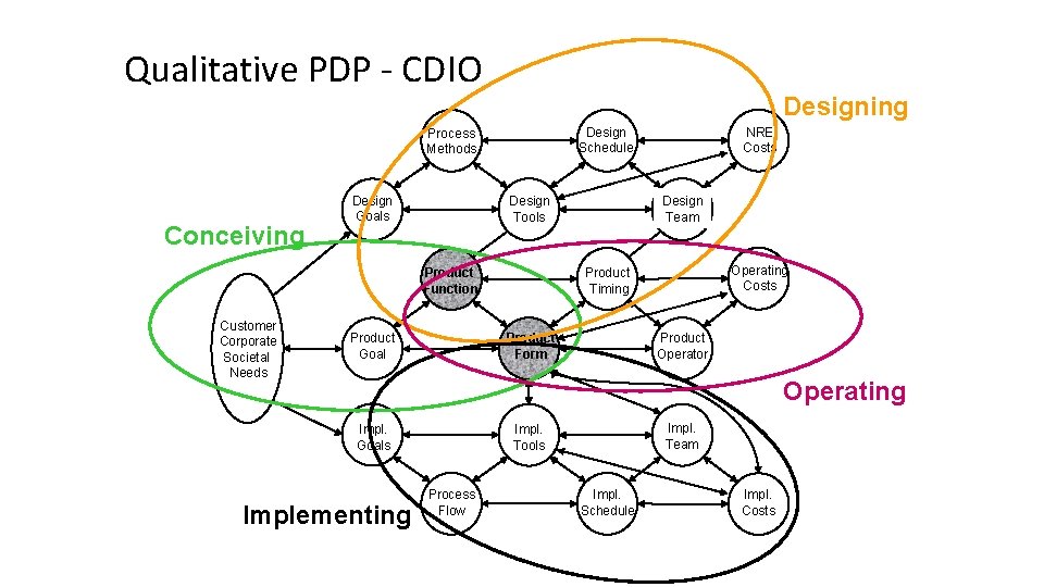 Qualitative PDP - CDIO Designing Conceiving Design Goals Design Tools Product Function Customer Corporate