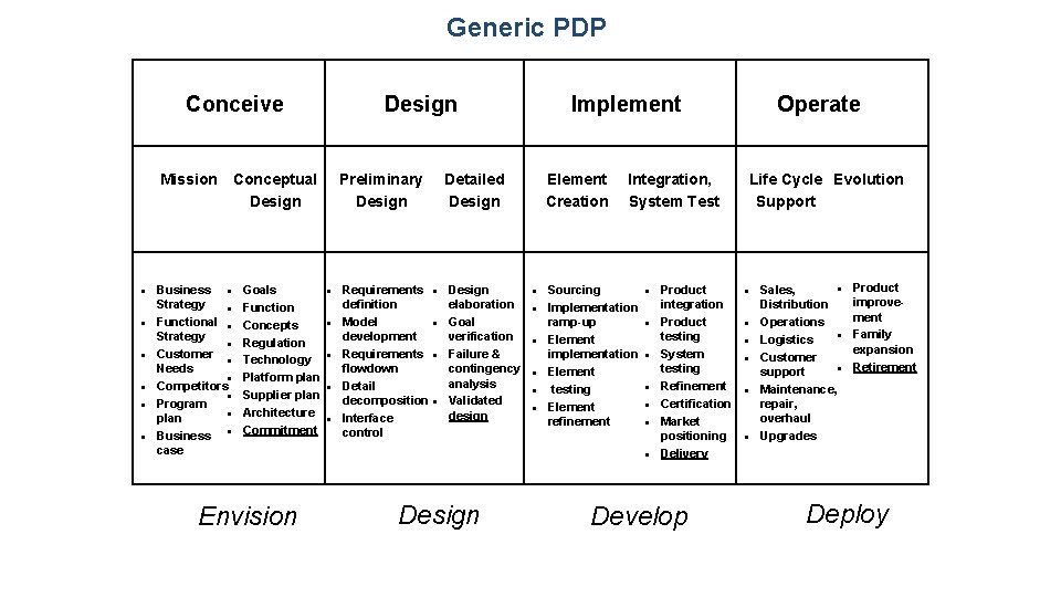 Generic PDP Conceive Design Mission Conceptual Design l l l Business l Strategy l