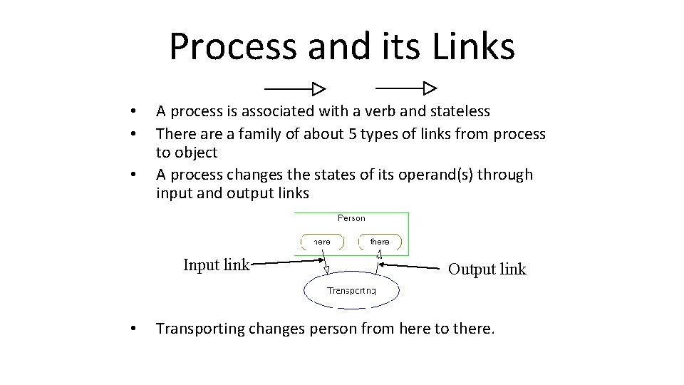 Process and its Links • • • A process is associated with a verb
