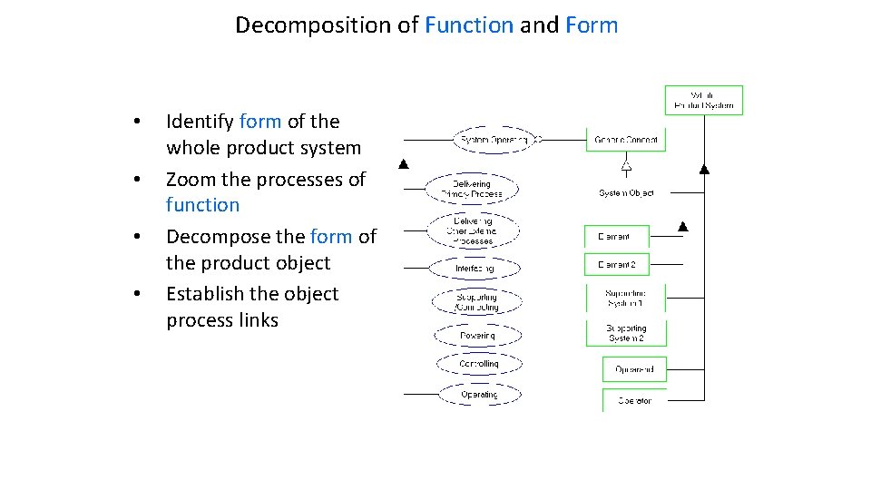 Decomposition of Function and Form • • Identify form of the whole product system