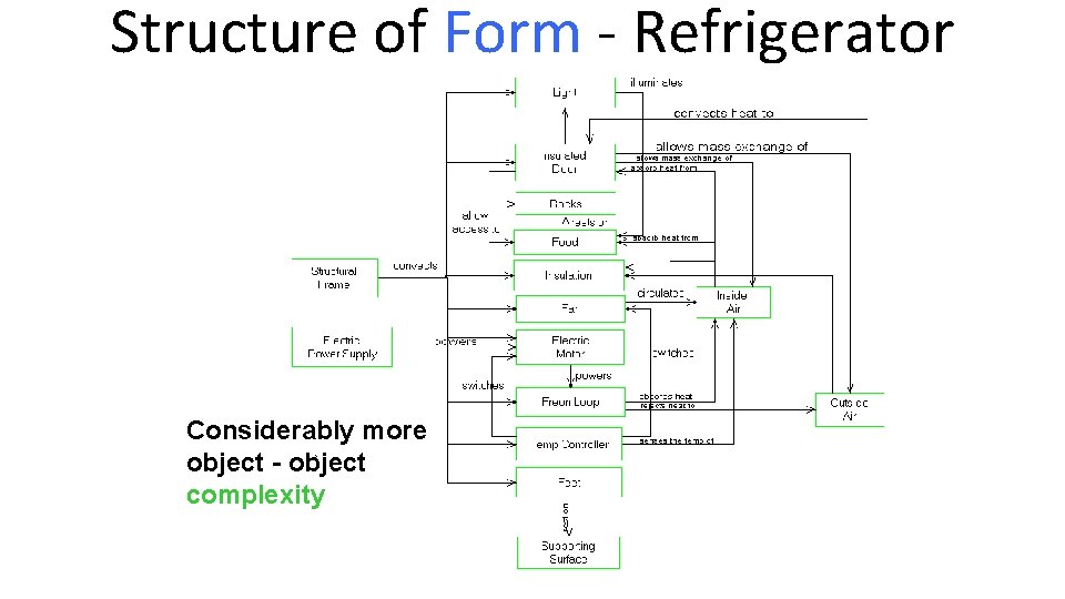 Structure of Form - Refrigerator Considerably more object - object complexity 