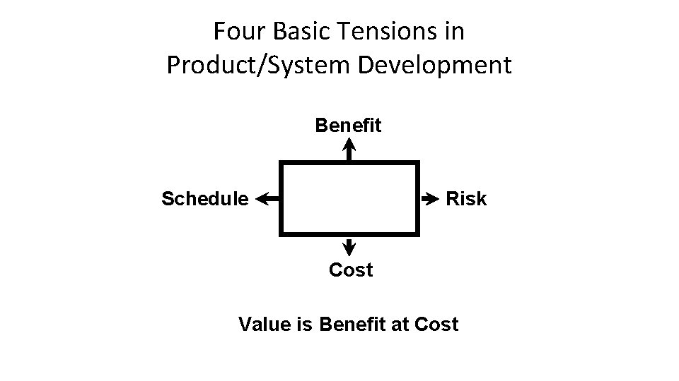 Four Basic Tensions in Product/System Development Benefit Schedule Risk Cost Value is Benefit at