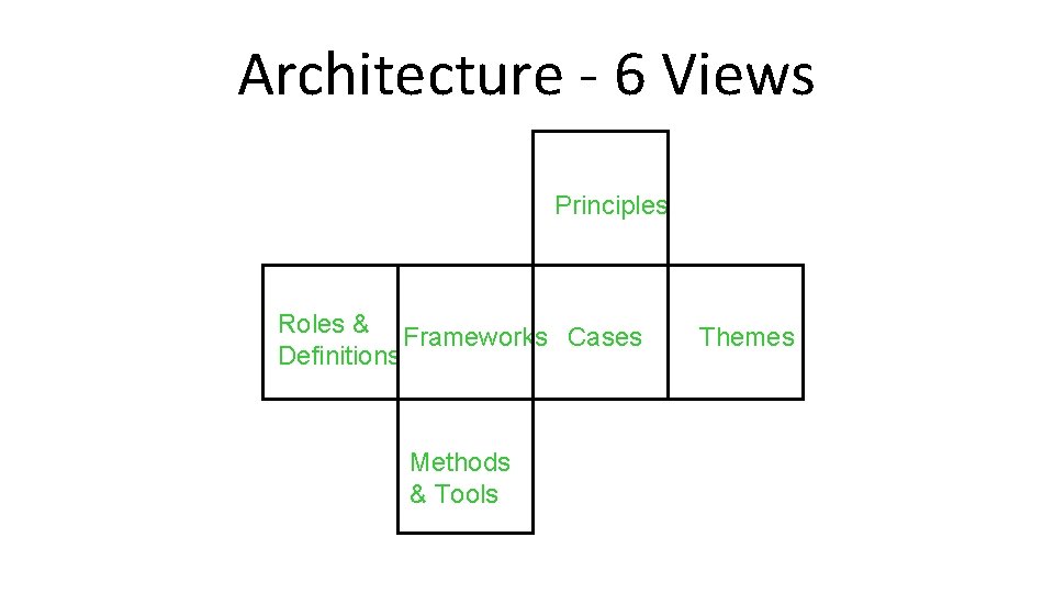 Architecture - 6 Views Principles Roles & Frameworks Cases Definitions Methods & Tools Themes
