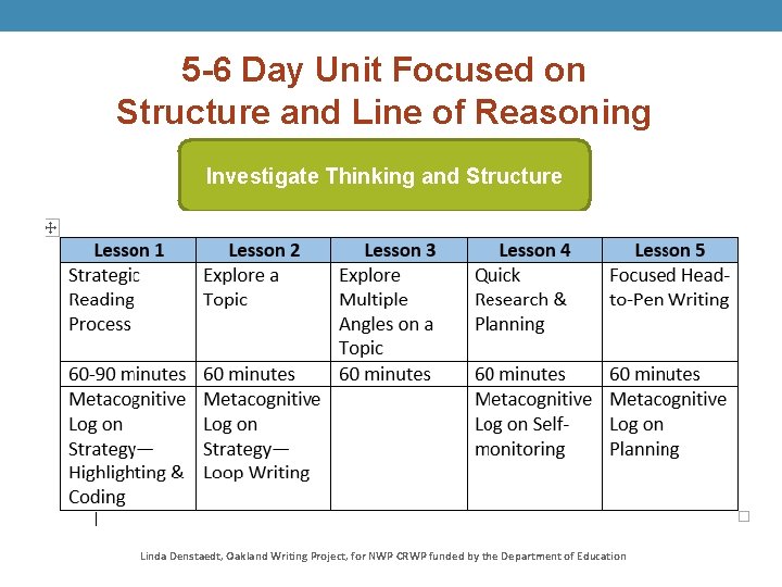 5 -6 Day Unit Focused on Structure and Line of Reasoning Investigate Thinking and