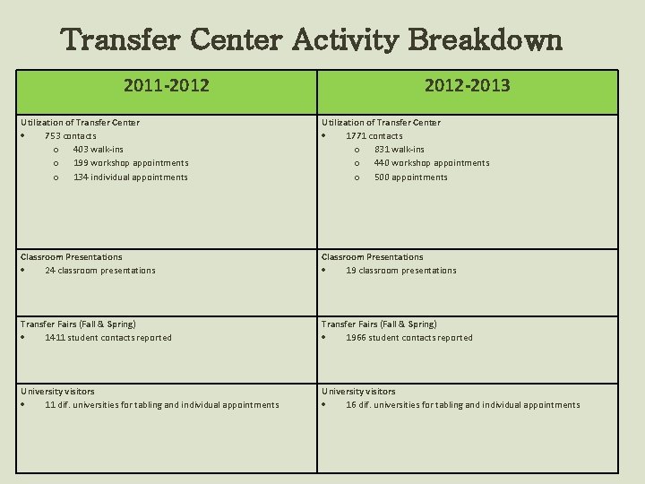 Transfer Center Activity Breakdown 2011 -2012 -2013 Utilization of Transfer Center 753 contacts o
