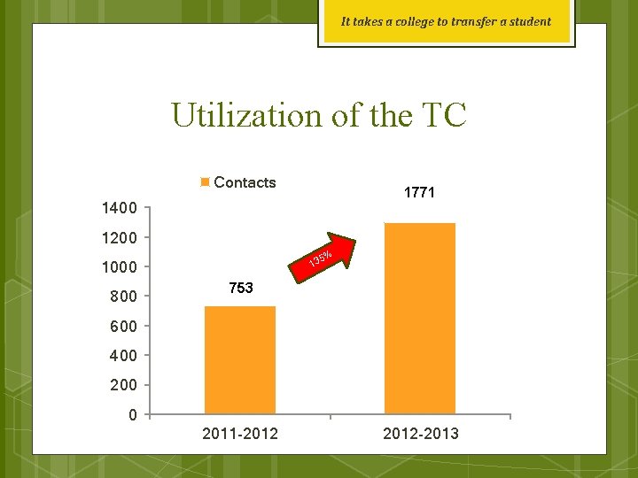 It takes a college to transfer a student Utilization of the TC Contacts 1771