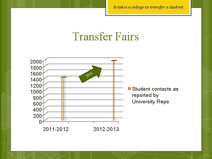It takes a college to transfer a student Transfer Fairs 2000 1800 1600 1400