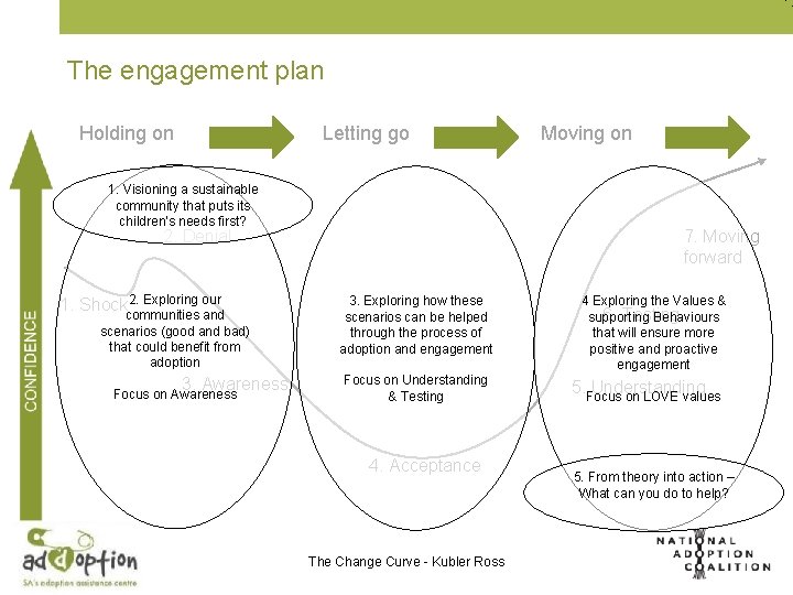 The engagement plan Holding on Letting go 1. Visioning a sustainable community that puts