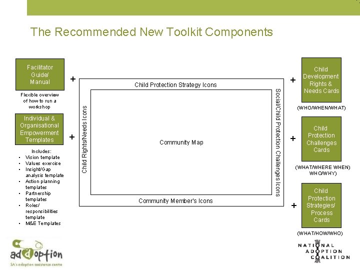 The Recommended New Toolkit Components + Individual & Organisational Empowerment Templates Includes: • Vision