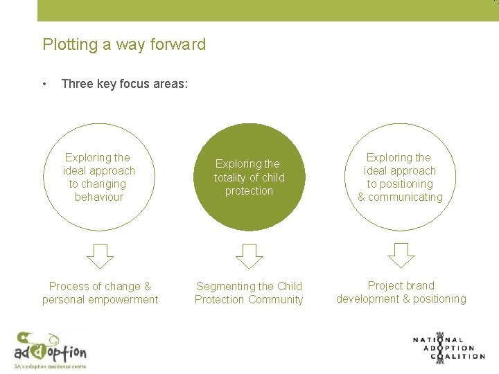 Plotting a way forward • Three key focus areas: Exploring the ideal approach to