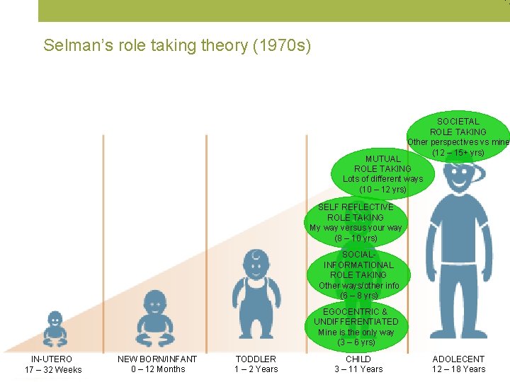 Selman’s role taking theory (1970 s) SOCIETAL ROLE TAKING Other perspectives vs mine (12