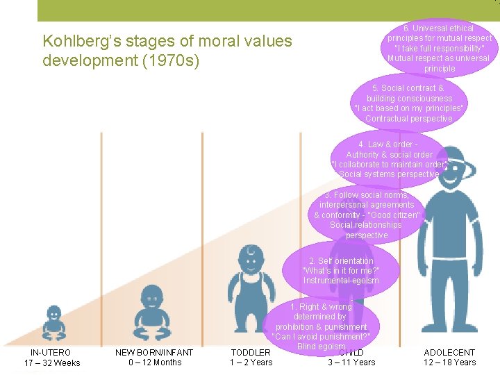 6. Universal ethical principles for mutual respect “I take full responsibility” Mutual respect as