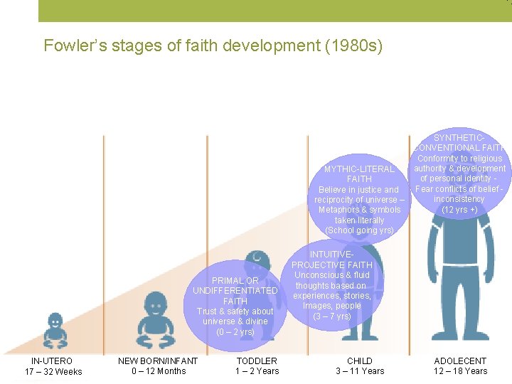 Fowler’s stages of faith development (1980 s) SYNTHETICCONVENTIONAL FAITH Conformity to religious authority &