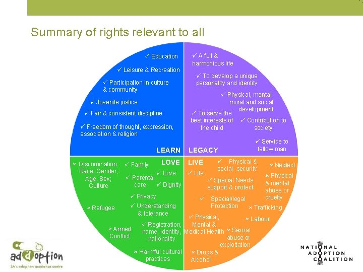 Summary of rights relevant to all Education Leisure & Recreation Participation in culture &