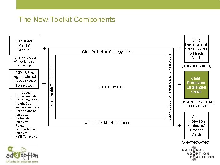The New Toolkit Components + Individual & Organisational Empowerment Templates Includes: • Vision template