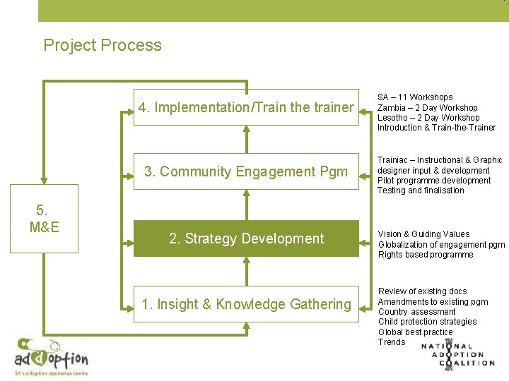 Project Process 4. Implementation/Train the trainer 3. Community Engagement Pgm 5. M&E 2. Strategy