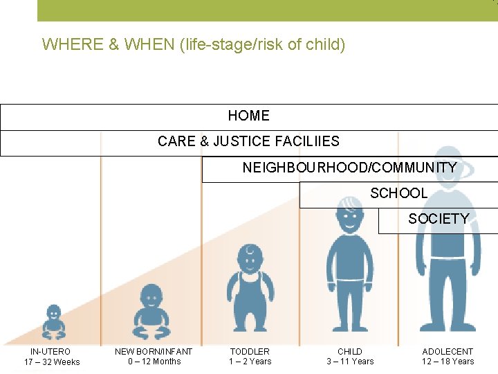 WHERE & WHEN (life-stage/risk of child) HOME CARE & JUSTICE FACILIIES NEIGHBOURHOOD/COMMUNITY SCHOOL SOCIETY
