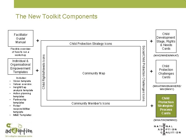 The New Toolkit Components + Individual & Organisational Empowerment Templates Includes: • Vision template
