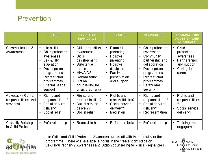 Prevention CHILDREN TARGETTED INDIVIDUALS FAMILIES COMMUNITIES Communication & Awareness • Life skills • Child