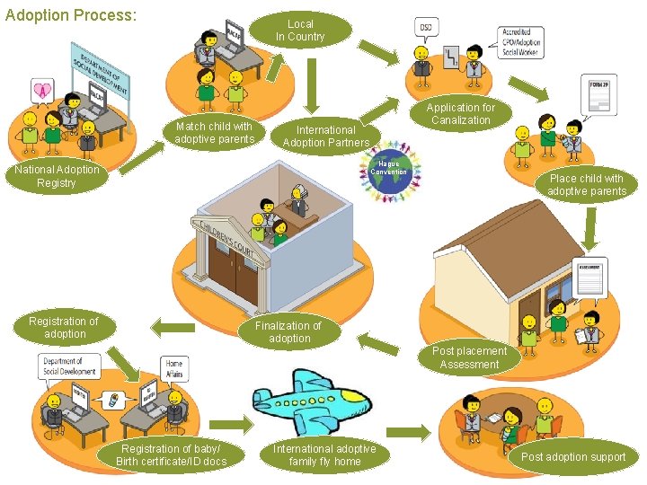 Adoption Process: Local In Country Match child with adoptive parents Application for Canalization International