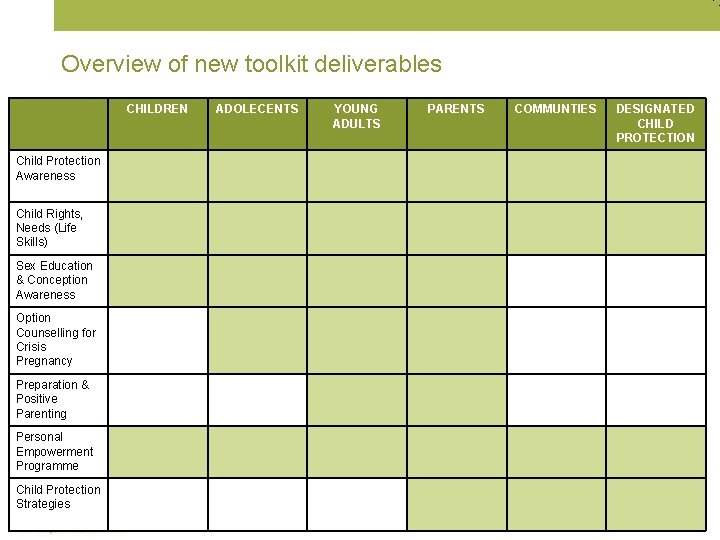 Overview of new toolkit deliverables CHILDREN Child Protection Awareness Child Rights, Needs (Life Skills)