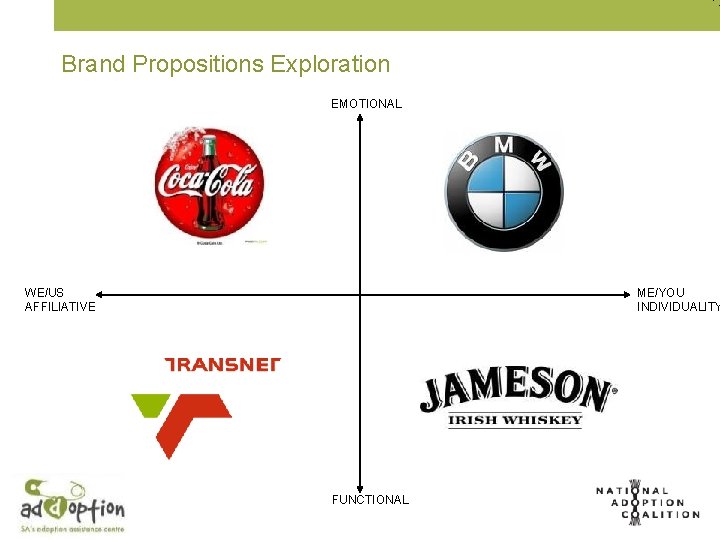 Brand Propositions Exploration EMOTIONAL WE/US AFFILIATIVE ME/YOU INDIVIDUALITY FUNCTIONAL 