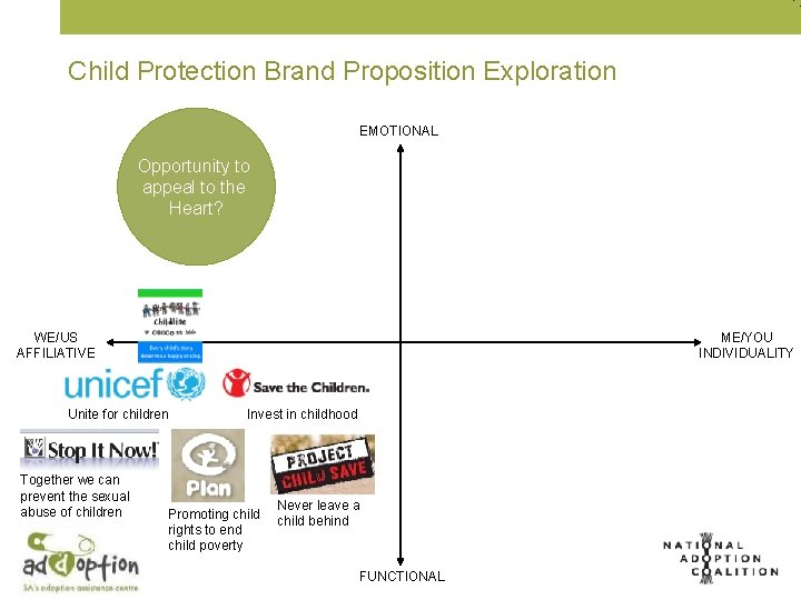 Child Protection Brand Proposition Exploration EMOTIONAL Opportunity to appeal to the Heart? WE/US AFFILIATIVE