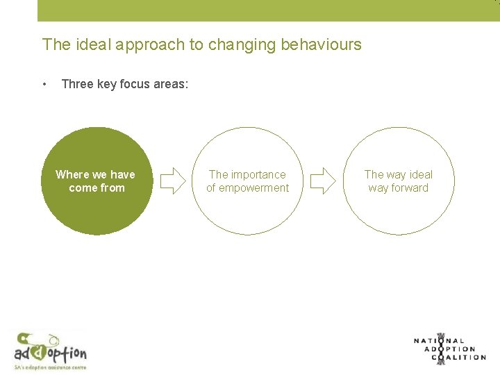 The ideal approach to changing behaviours • Three key focus areas: Where we have