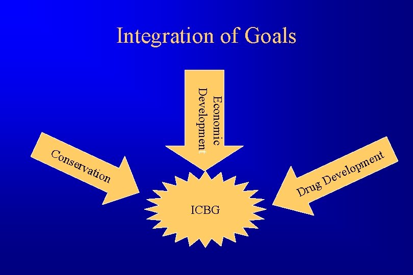 Integration of Goals serv Economic Development Con atio n nt e m lop g